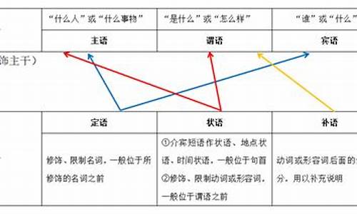 语文句子主谓宾定状补_语文句式主谓宾定状补