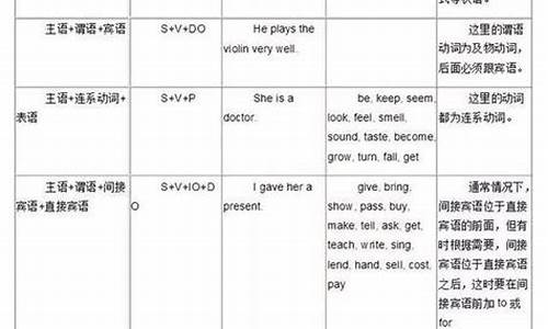 英语句子基本结构的英文_英语句子结构类型跟基本句型
