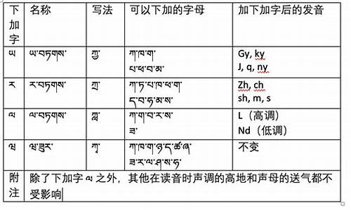 藏语句子怎么拼读_藏语拼写